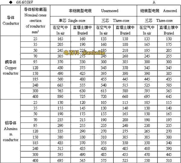 6/6.6//0kV抚州高压抚州电缆载流量